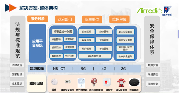 星图物联网消防智慧综合解决方案整体架构